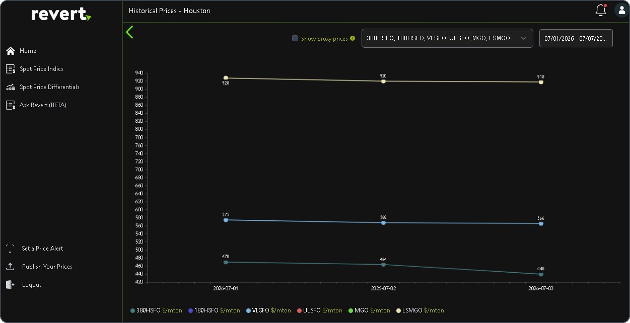 Historical bunker price chart for Houston across fuel grades